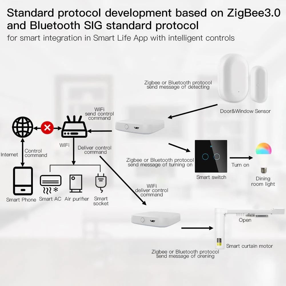 New 2nd Generation Multi-Mode Smart Home Gateway ZigBee WiFi BLE Mesh Hub - Image 3