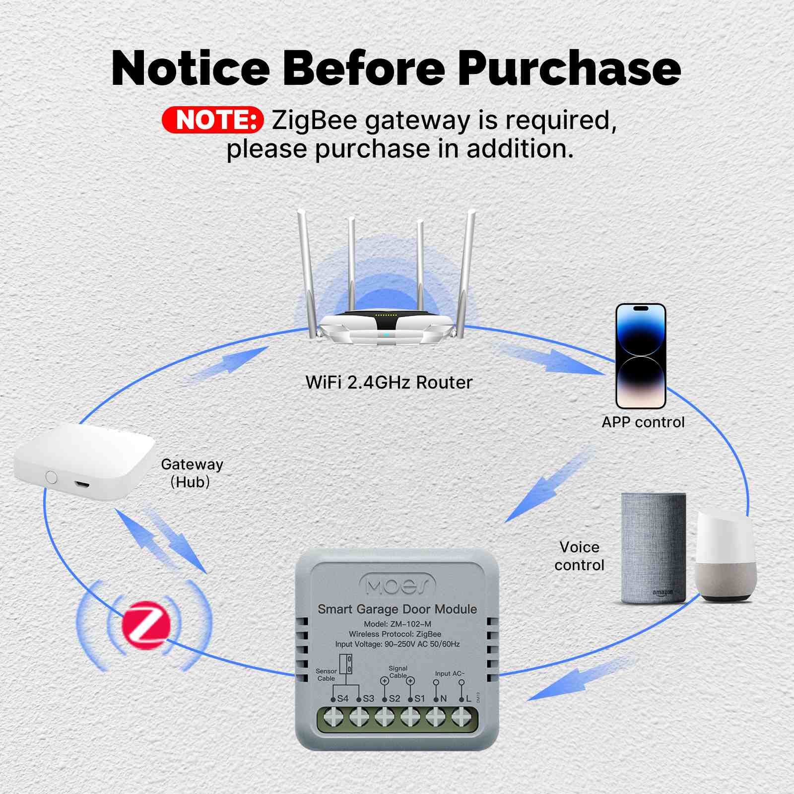 Zigbee Garage Door Controller Module Works with Tuya/Smart Life Alexa & Google Home Voice Control - Image 7